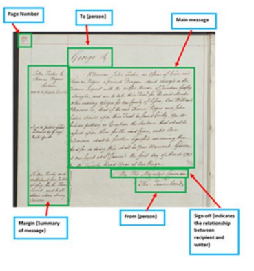 a handwritten letter annotated to show the page number, addressee, main message, sender and sign-off