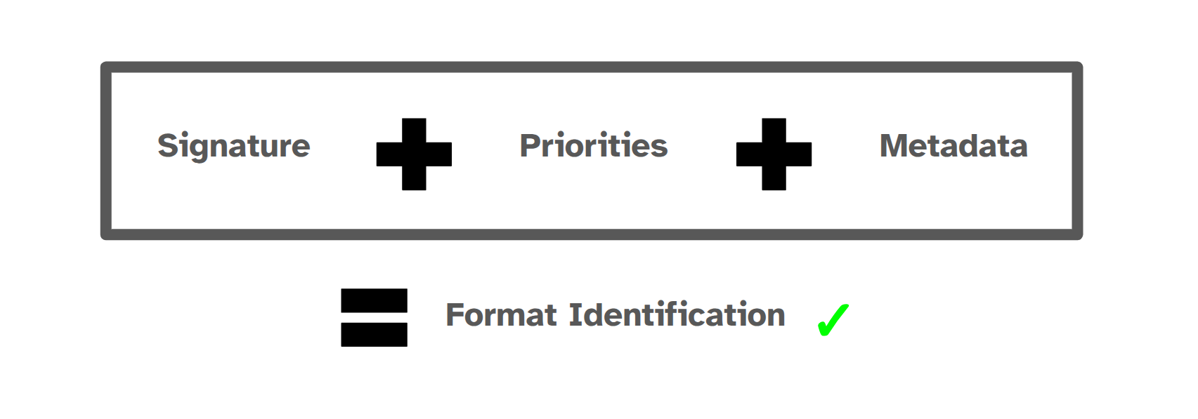 Image shows how a format identification is constructed in PRONOM by combining signature, priority, and metadta